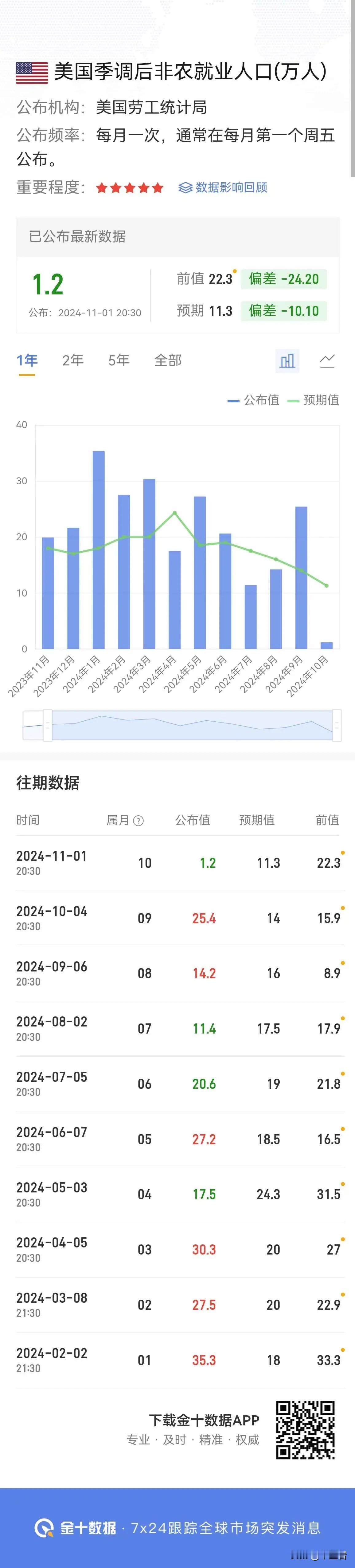 按照美国政府如今公布的数字，特朗普就不应该有这么大的势头才对吧？
为什么会有这么