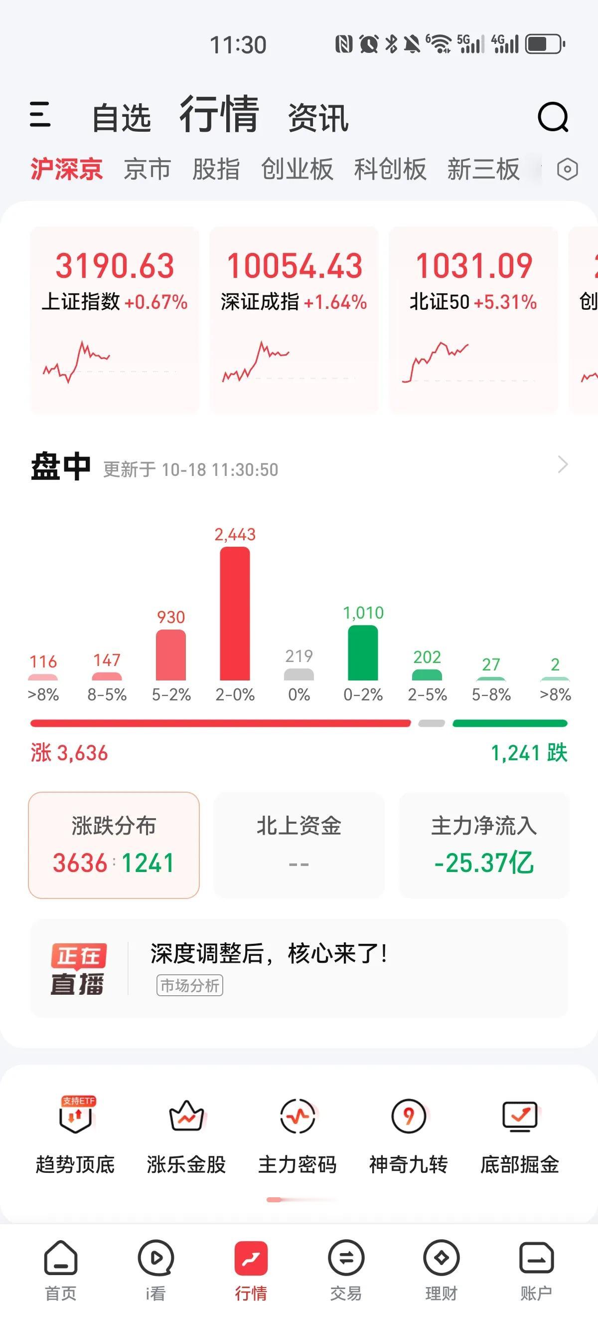 今天普反！早盘沪指低开下探3153点后快速拉升翻红并一度涨超一个点，双创板块一度