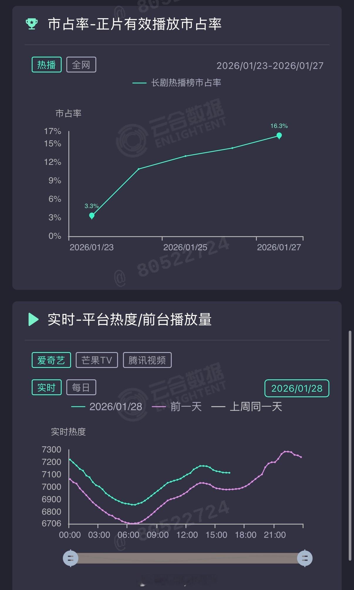 网友热议昨天的云合排名，太平年这种水平的热度竟然位列第一，内娱长剧是不是💊……