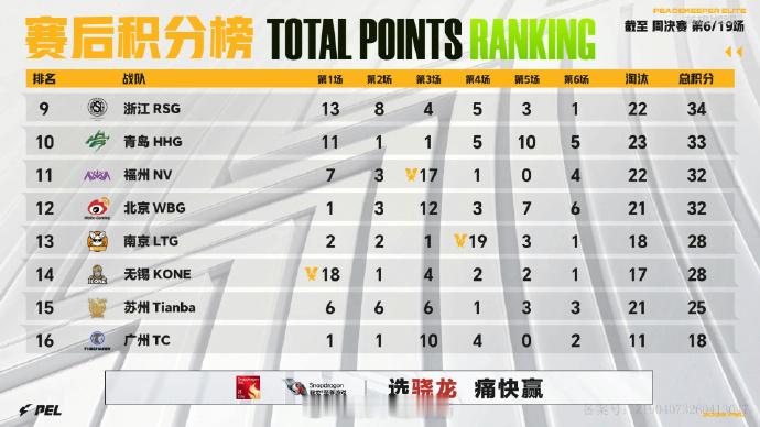 【2026 PEL 夏季赛】Week7 Day2 第六场 princess8淘汰