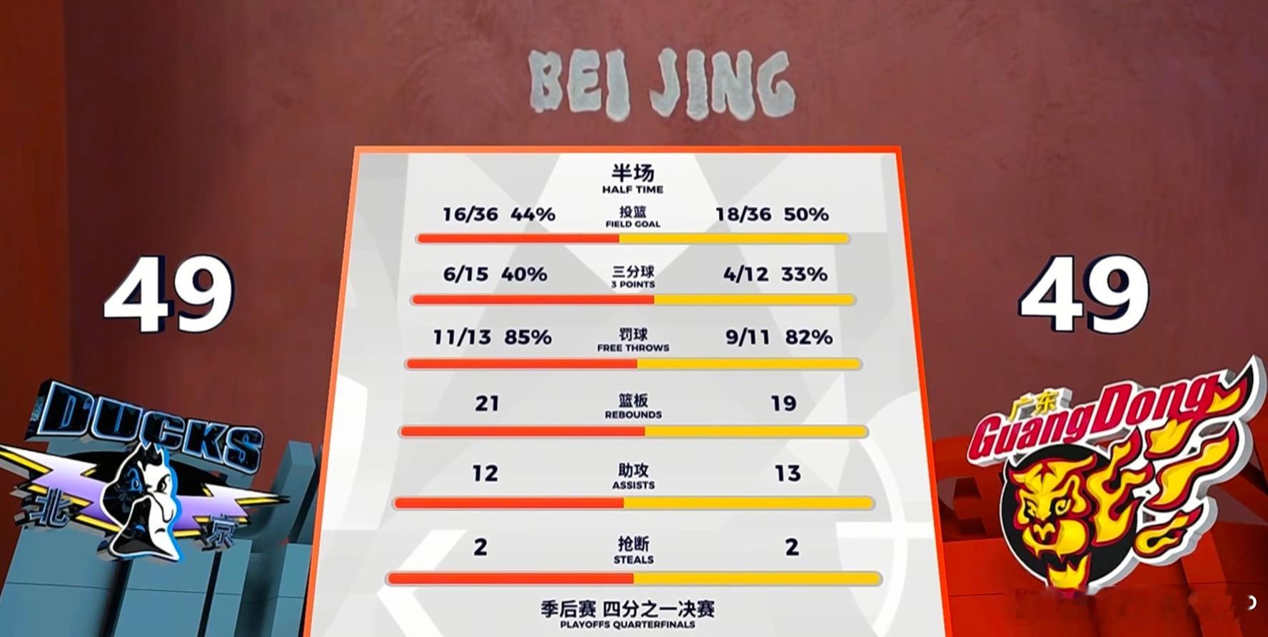 北京男篮第二节一度44-33领先11分之多，但此后换下麦基换上周琦，不仅防守端屡