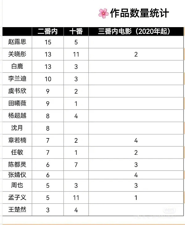 内娱🌸作品数量统计目前待影视化的🫓都得从她们手上过一遍吧嘟和孟姐真是从配角演