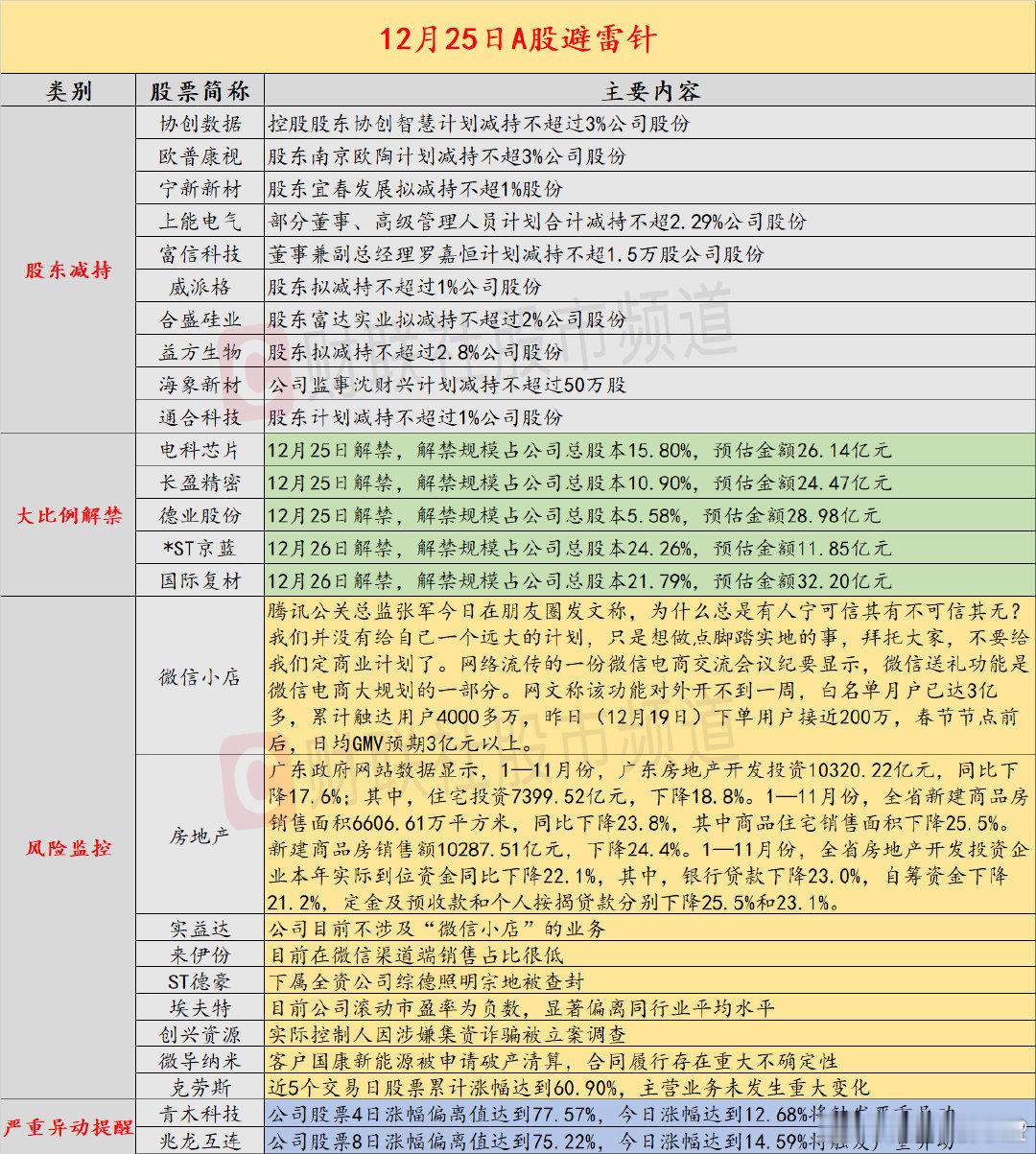 【12月25日投资避雷针：4连板人气股提示风险 目前不涉及“微信小店”的业务】近