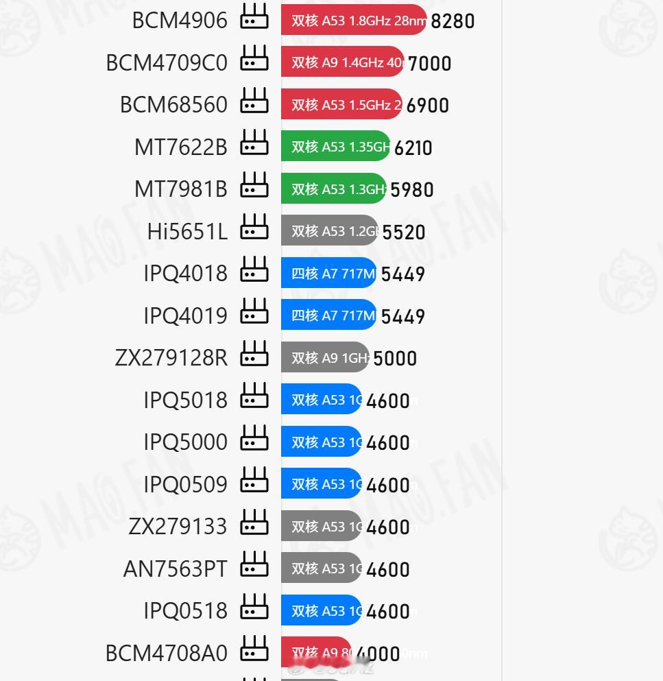高通IPQ5018和联发科mt7981（filogic820）性能差距足足有23
