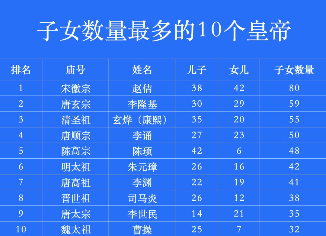 中国史上生育能力最强的十个皇帝：第一名宋徽宗赵佶 共生子女80人
中国历史上生育