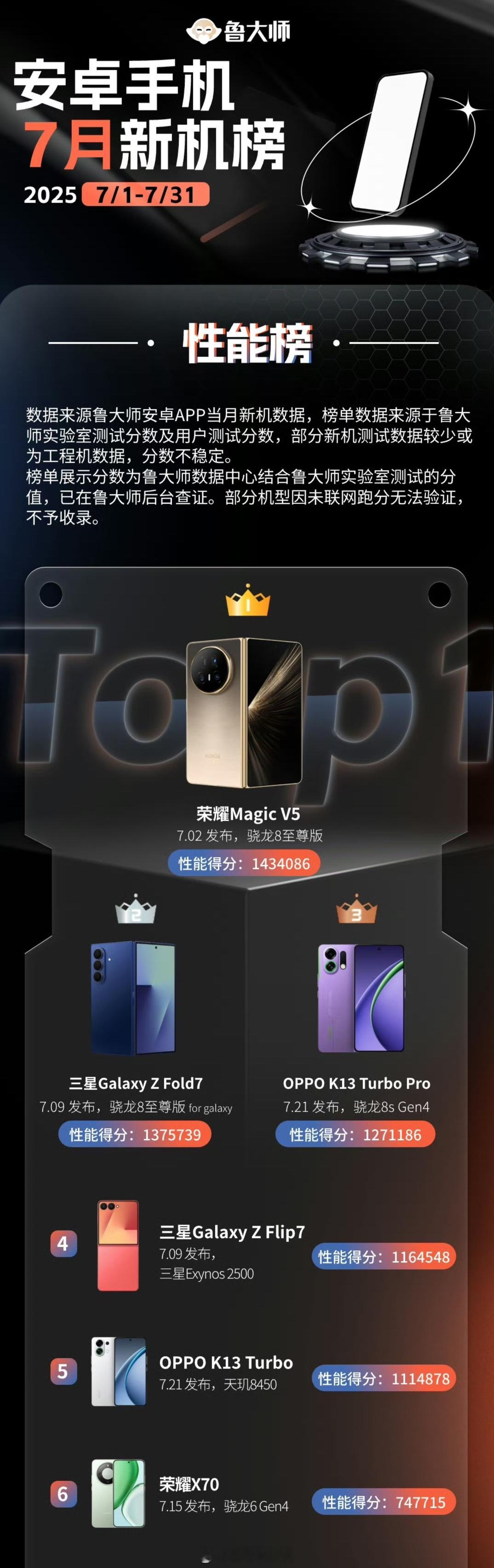 鲁大师发布了安卓新机7月榜，荣耀Magic V5在性能和AI榜单都是TOP1，荣