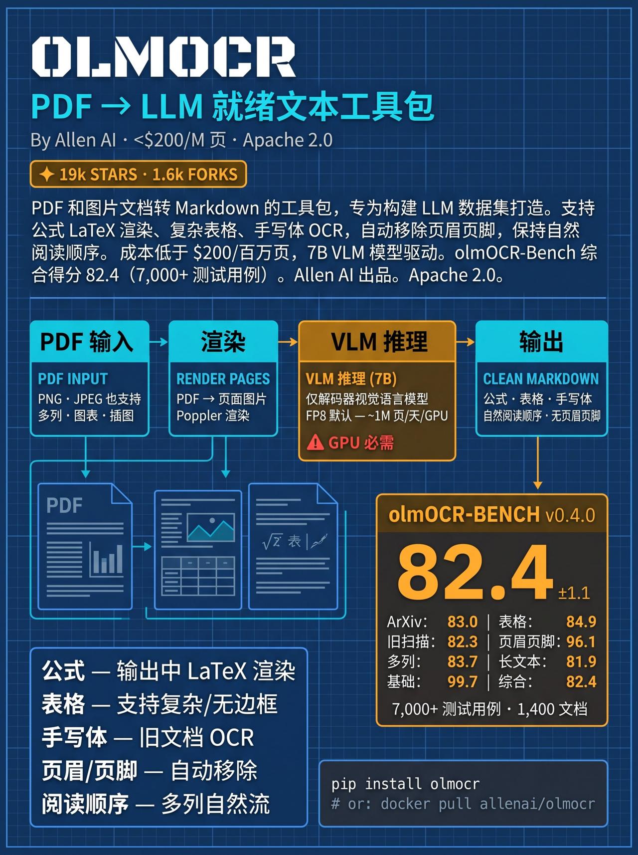 OlmOCR 是 OPENDATALAB 开源的文档级 OCR 工具，利用大语言