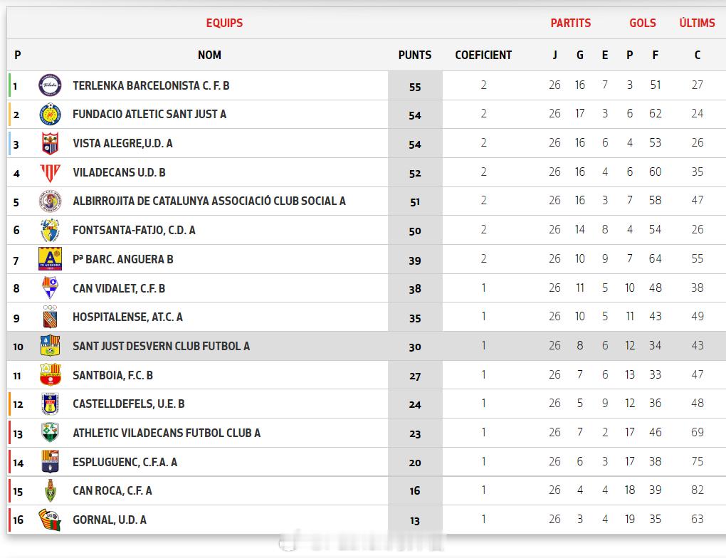 胥栩【西班牙加泰罗尼亚丙级联赛(9) 第11组第26轮】2026年4月19日，圣
