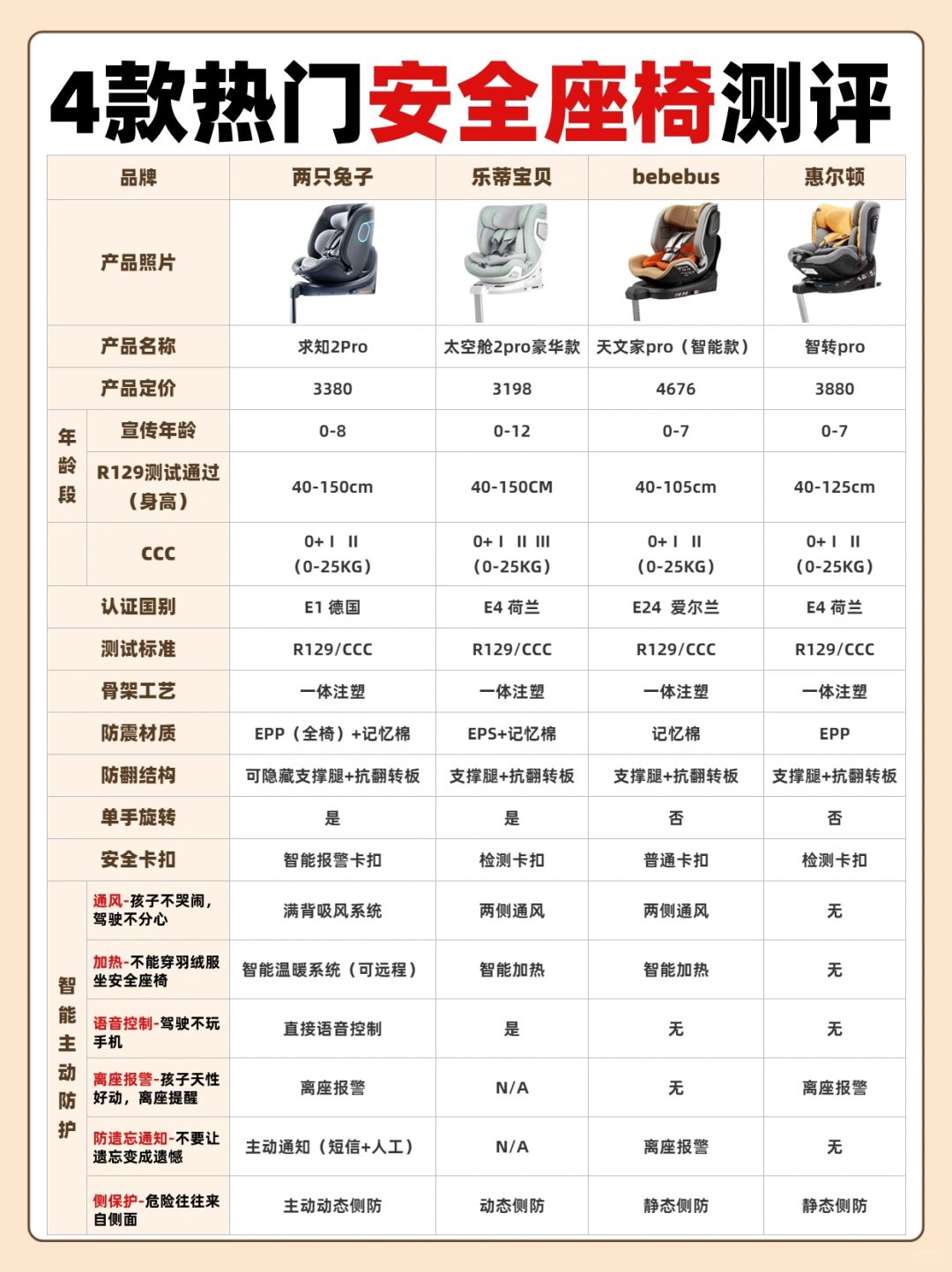 吐血整理｜4款智能安全座椅测评 ❗️抄作业❗️