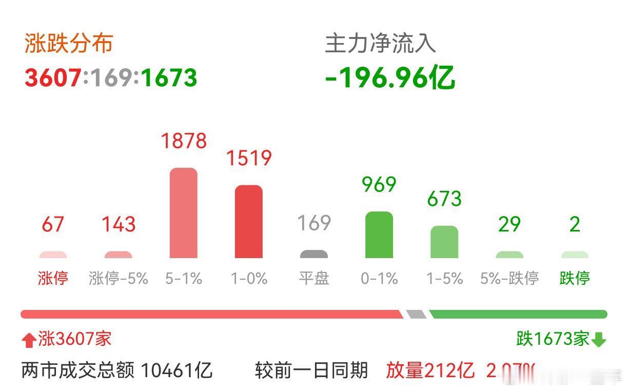 A股 涨多跌少，太不容易了 