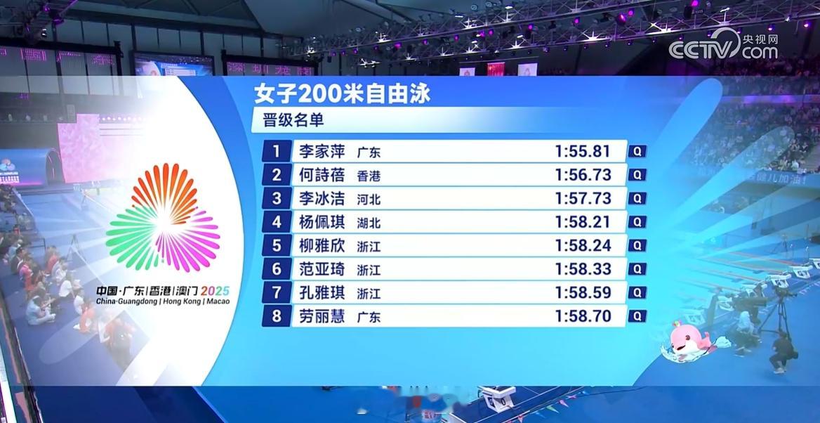 女200自半决赛李家萍 1:55.81 PB何诗蓓 1:56.73李冰洁 1:5
