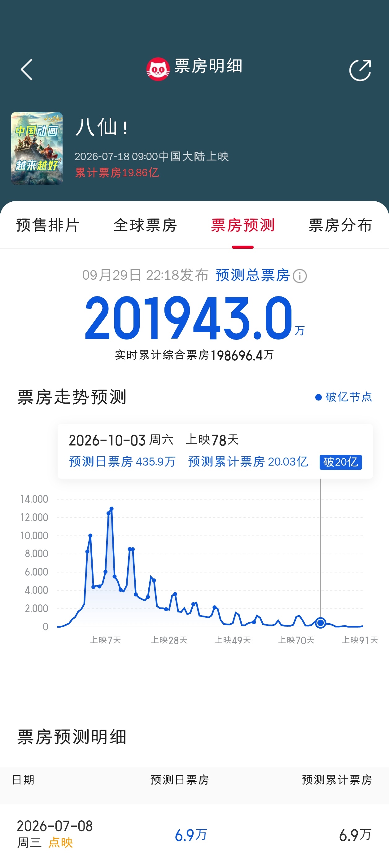 猫眼预测八仙3天后票房破20亿 ​​​