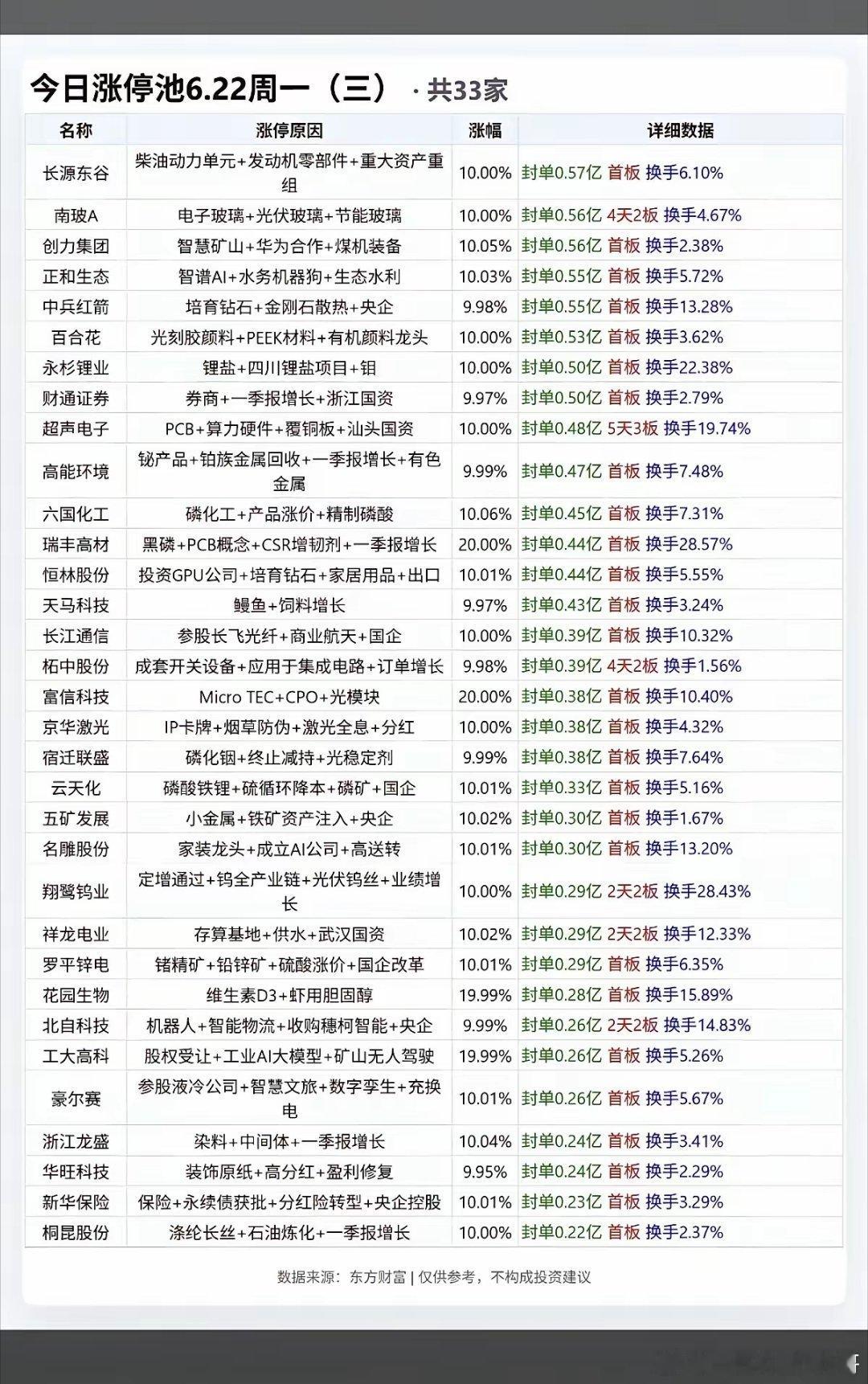 6.22周一  涨停板股票：题材+高度+明细！涨停原因+题材+封板资金+换手率：