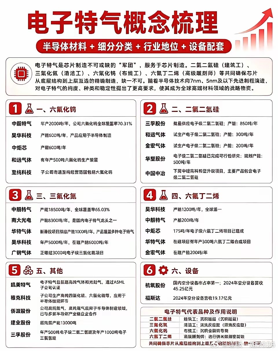 电子特气概念梳理！电子特气作为电子工业的“血液”，在半导体、显示面板等领域不可或