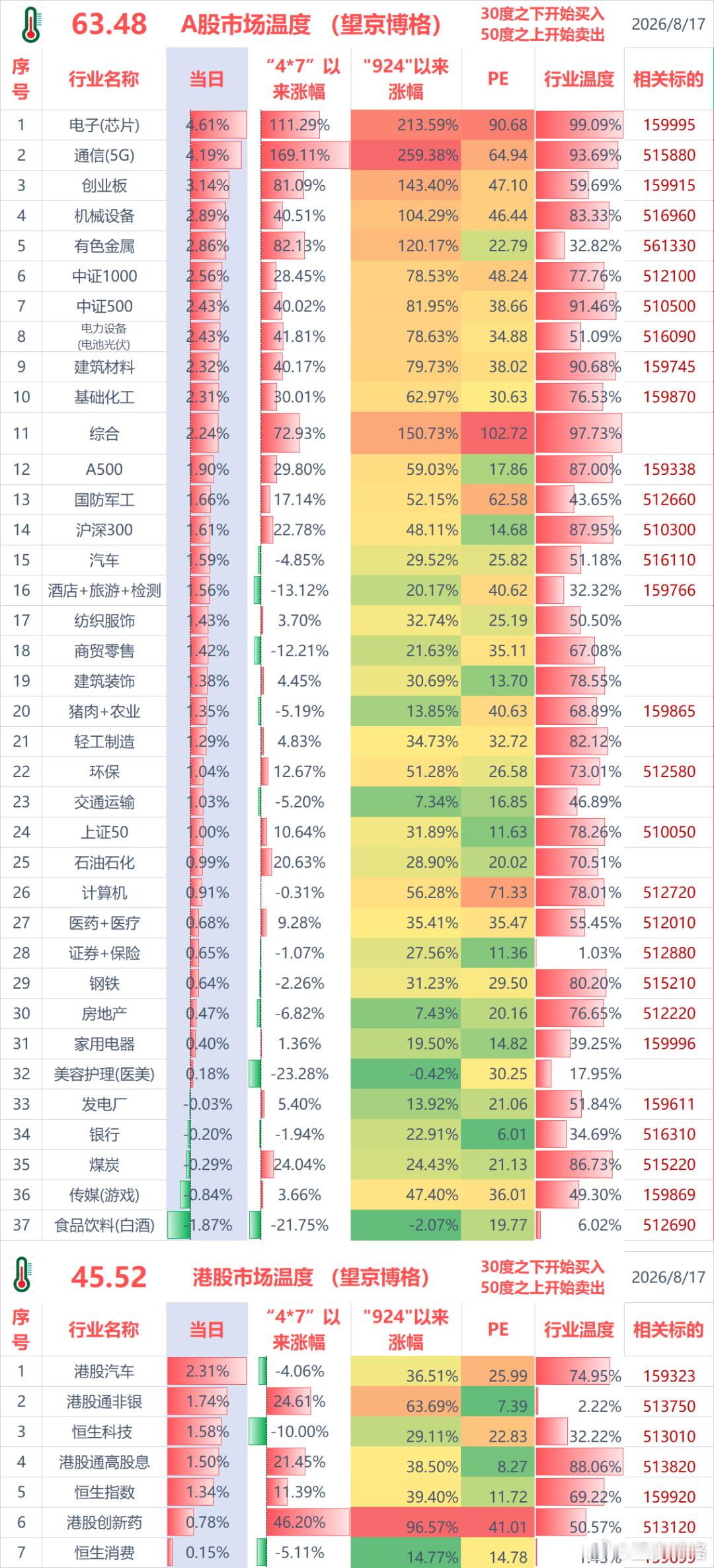 聊几句行情和感受：（1）ETF实盘账户，今天盈利+2.7万；（2）某宝实盘账户，