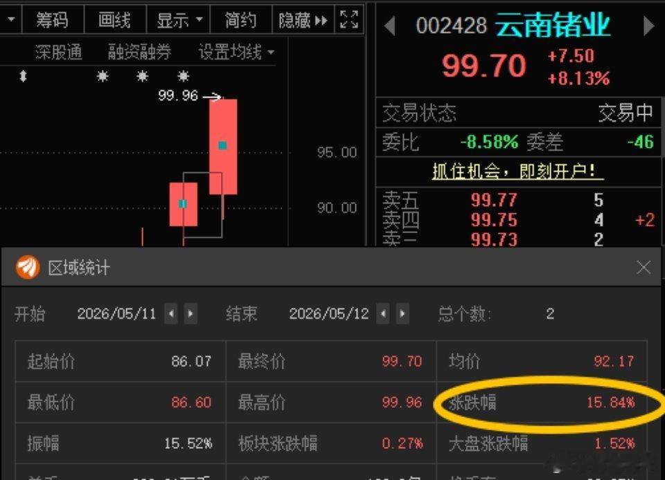 诸葛分享的福利牛:云南锗业002428📈T+1涨幅15.84%，在车上的朋友，