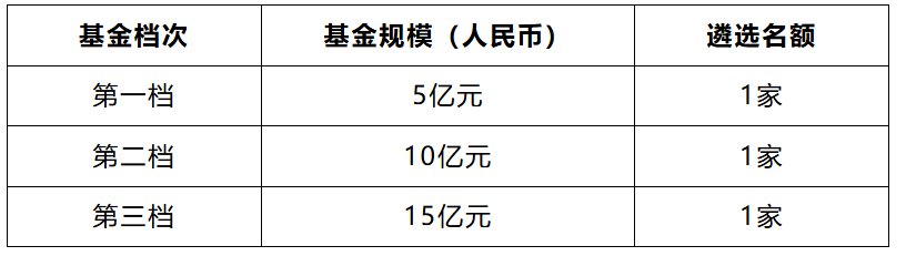 烟台市人工智能产业投资基金招GP