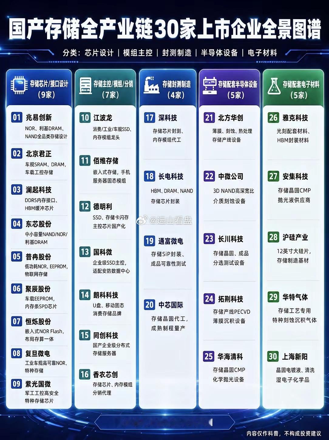 一张图看懂国产存储全产业链30家核心上市。国产存储自主化加速落地，从存储芯片设计