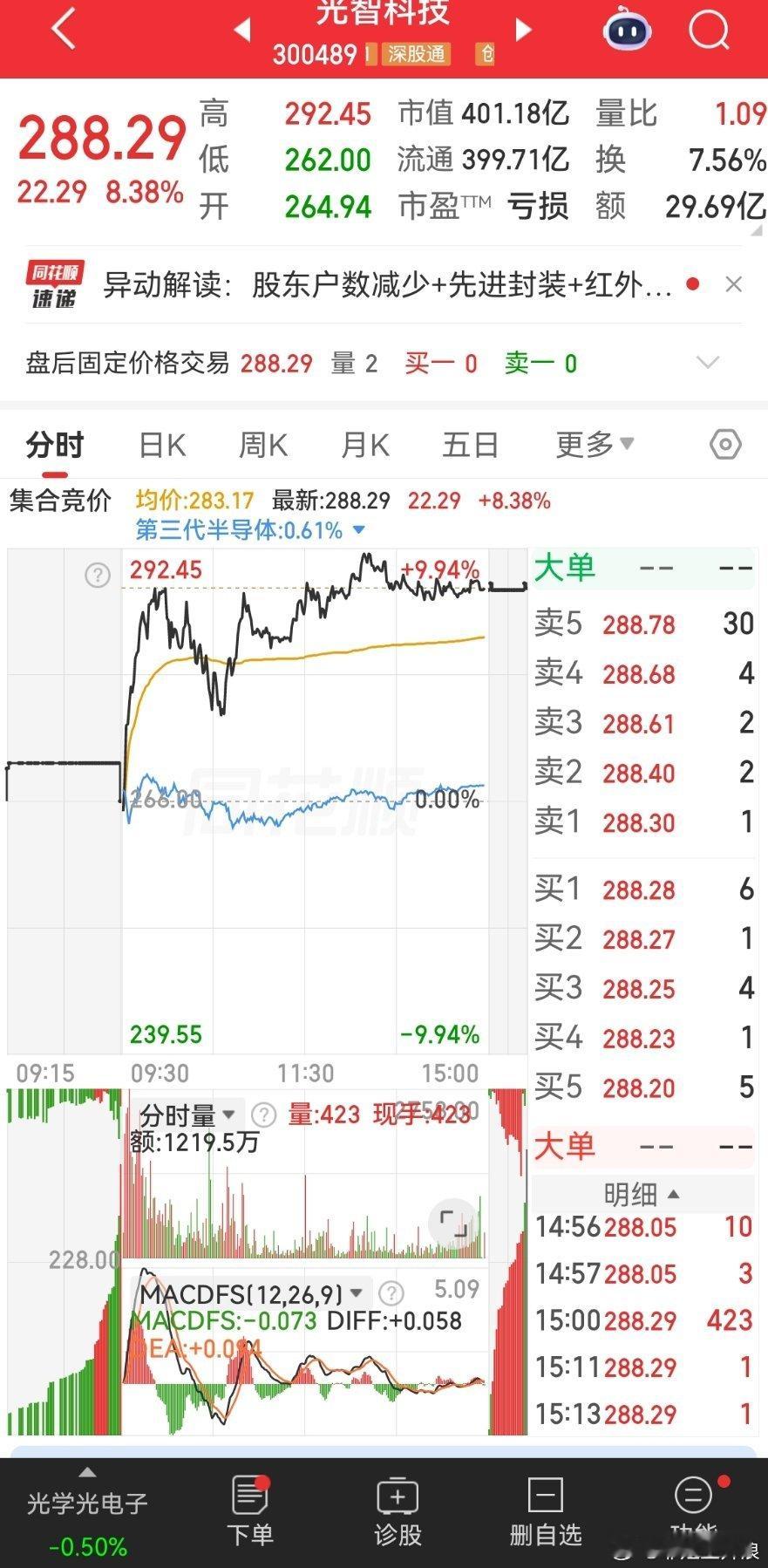 短短几个月翻倍那么多从80几块直接228，马上突破300