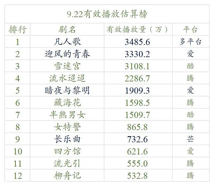 近10天以来的云合数据每日电视剧播放量榜单排名！ ​​​