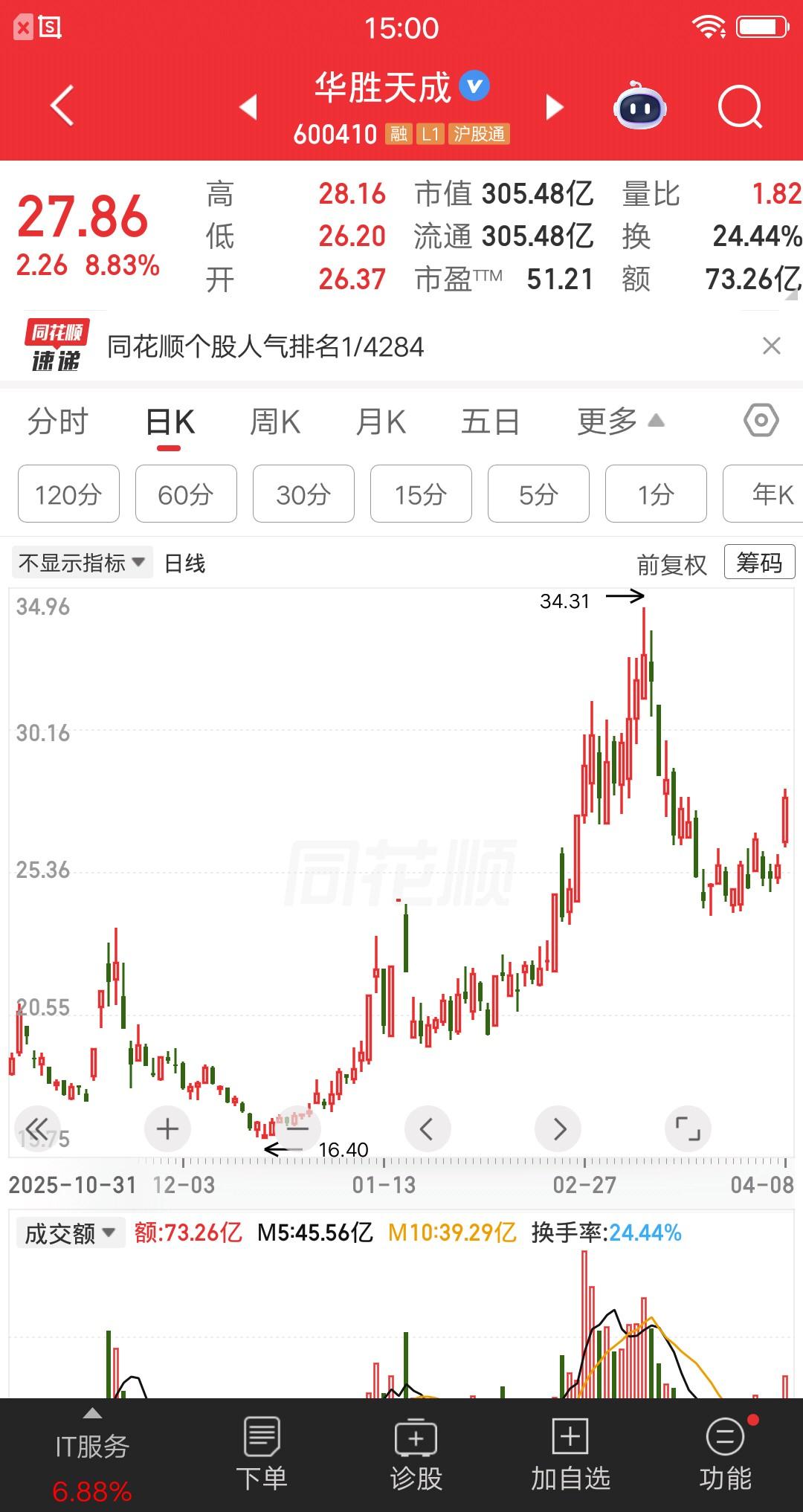 一位贵州的股民，今天打板买了华胜天成，虽然炸板了但是他一点不慌。他说三月份回撤了