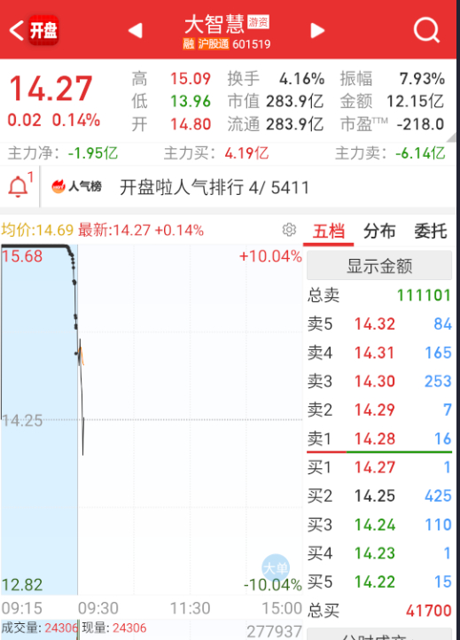 $大智慧 sh601519$ 这个分歧大了点，居然直接跳水下。 ​​​