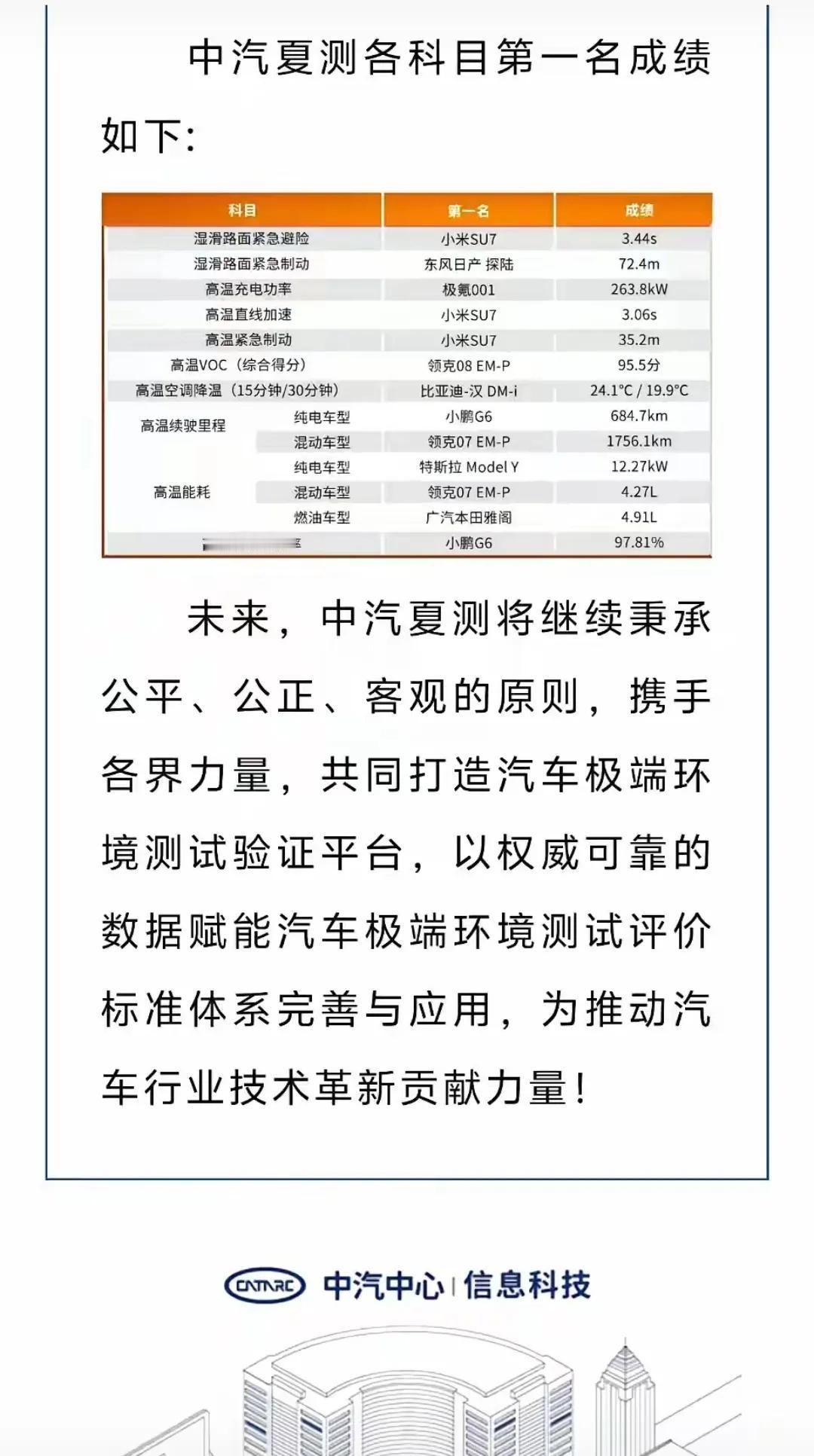 中汽中心夏测成绩出炉，小米SU7拿下三个项目的第一，然后他家的粉丝就沸腾了，一定
