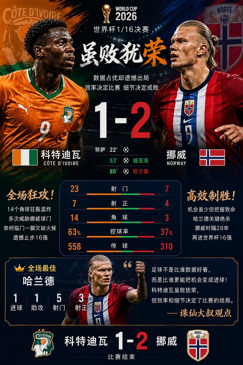 世界杯1/16决赛｜科特迪瓦 1-2 挪威 世界杯赛后复盘（诛仙大叔）一场数据占