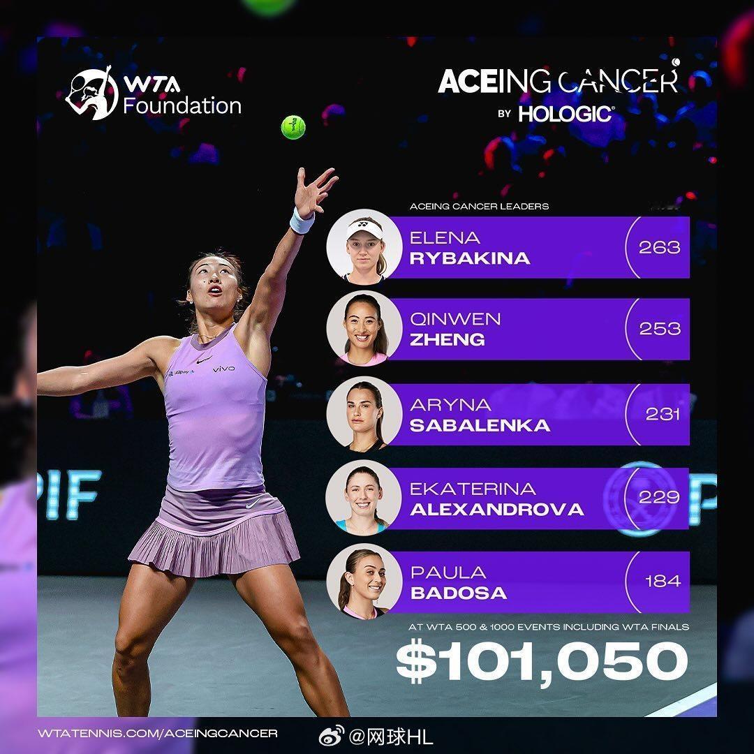 郑钦文Ace球转化为捐款  WTA1000和500级别的比赛及年终总决赛当中，球