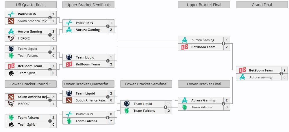 PGL总决赛BB夺冠，XG加油

这个比赛之前BB也是打的一坨，几次积分赛都要参