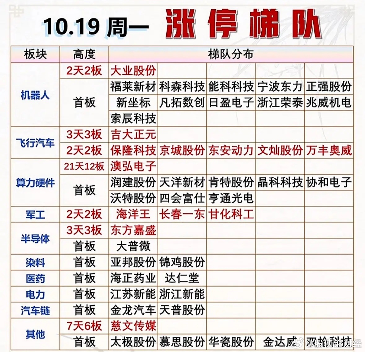 10月19日涨停复盘 ​​​