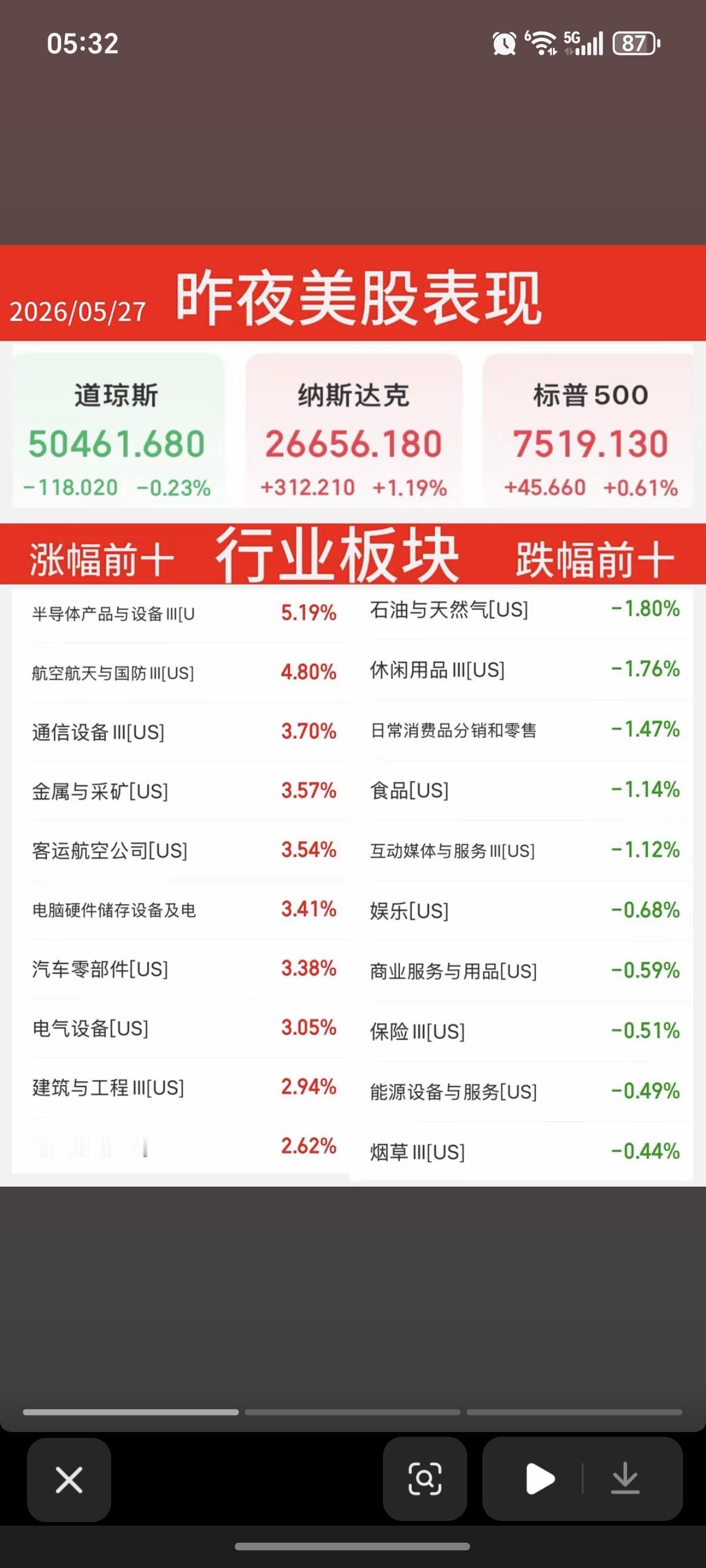 5.27周三  昨夜美股指数+题材股 表现！

纳指指数再创新高！存储闪迪大涨7