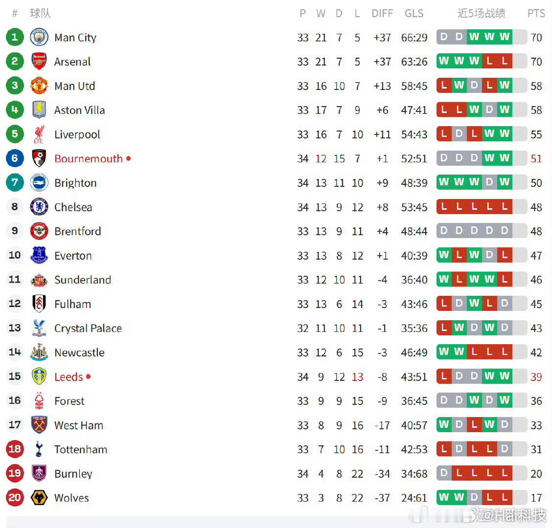 早，阿森纳200天冠军体验卡正式到期，曼城赢球，虽同积分但依靠进球数多优势力压阿