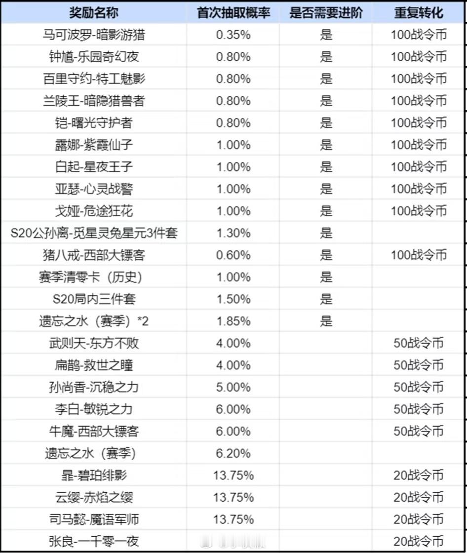 25年第一期战令祈光奖池一览 钟馗娃娃机加入 