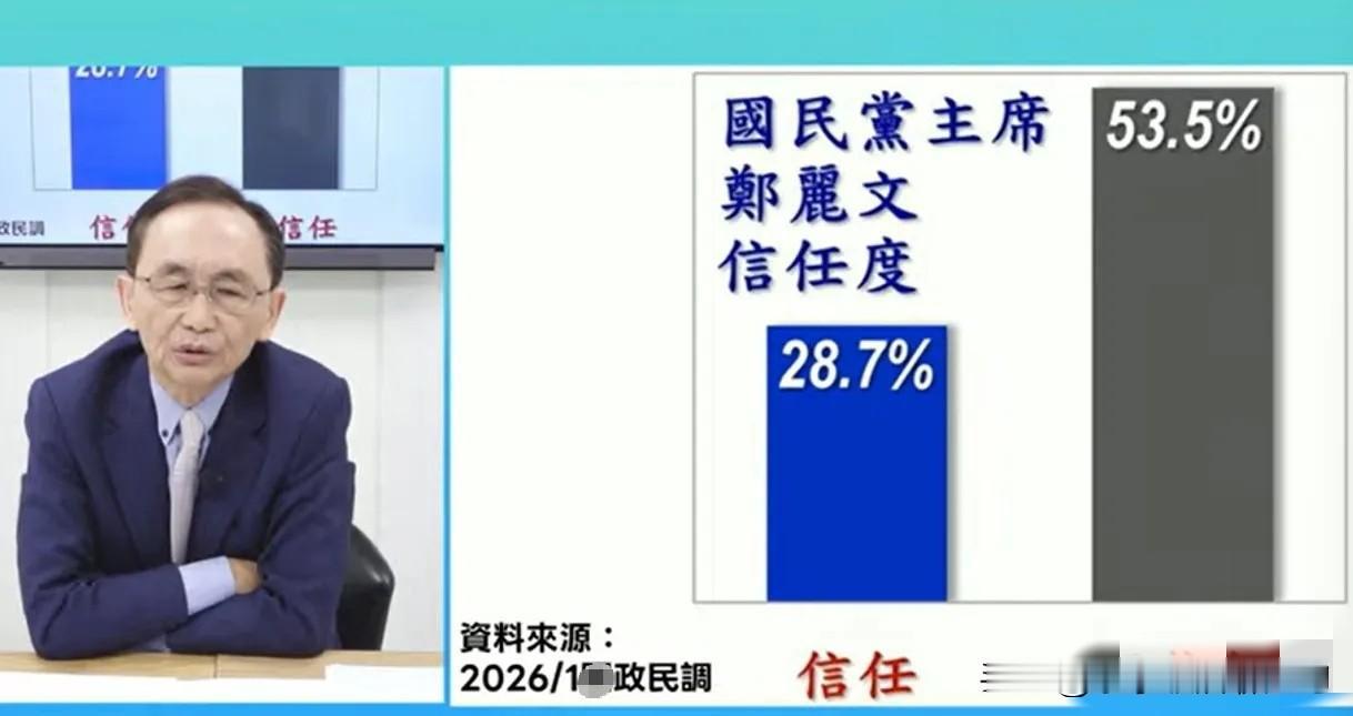 郑丽文信任度28.7%、不信任度53.5%！这是吴子嘉30号发布的《美丽岛电子报