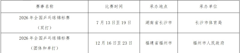 20260605  ｜2026年全国锦标赛举办地全国乒乓球锦标赛「双打」举办地:
