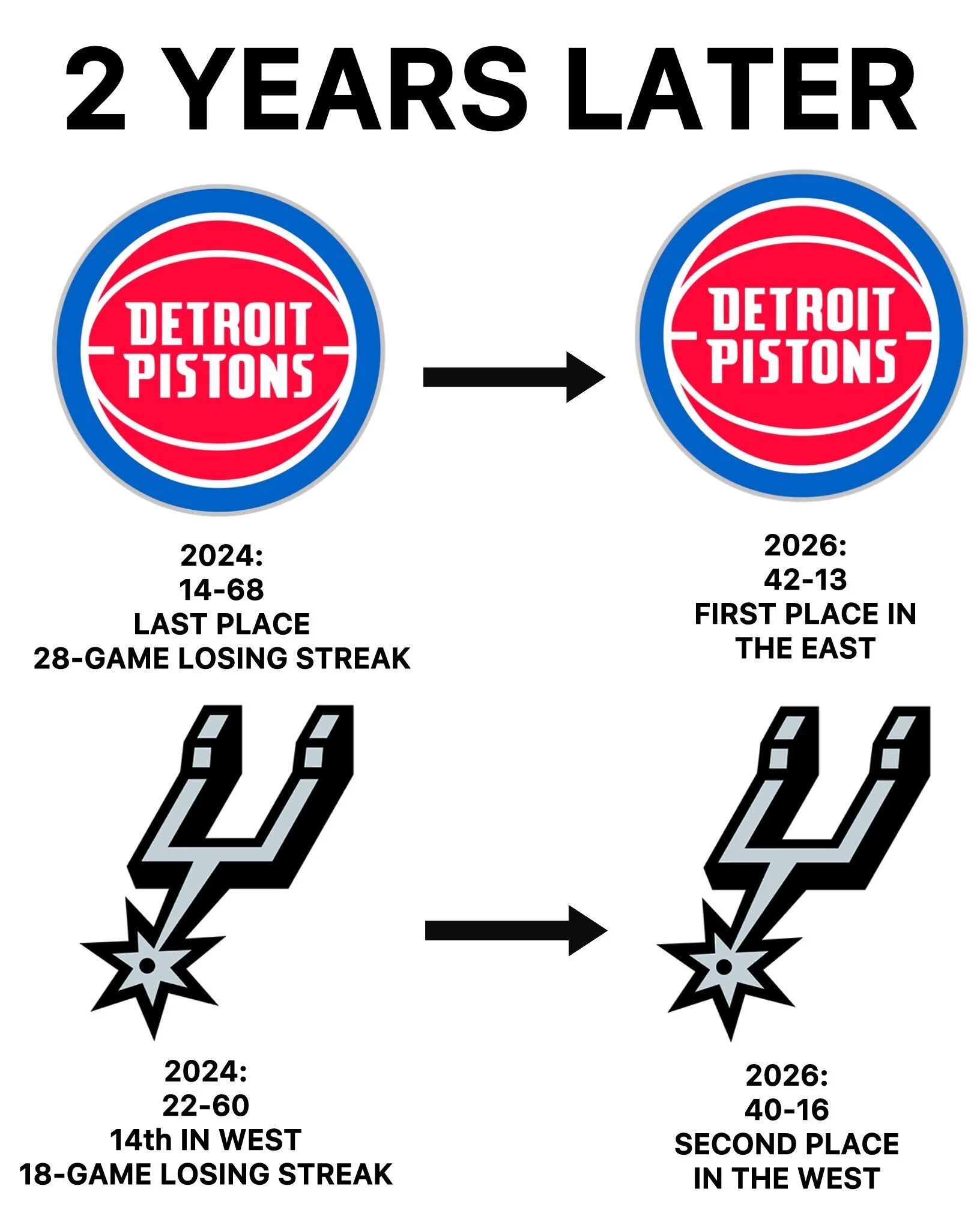 篮天下 活塞和马刺这两支球队，花了两年时间完成了转变！Images via Le