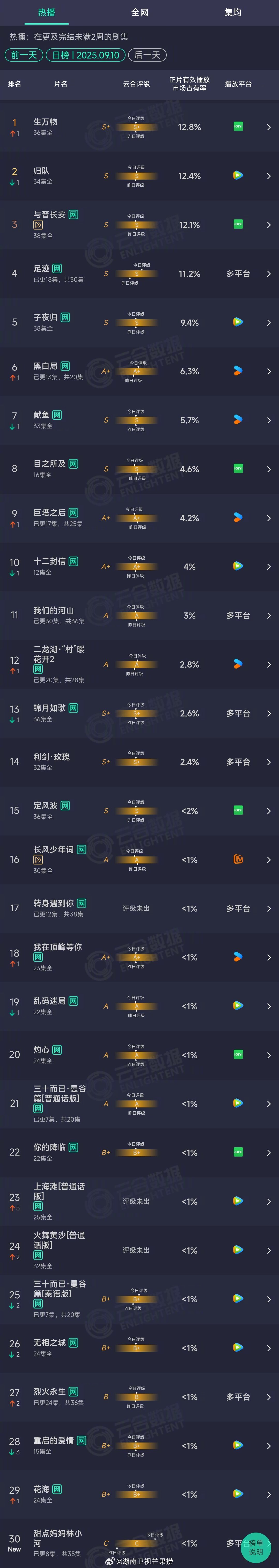 2025年09月10日云合长剧正片有效播放量市占率TOP301 生万物 12.8