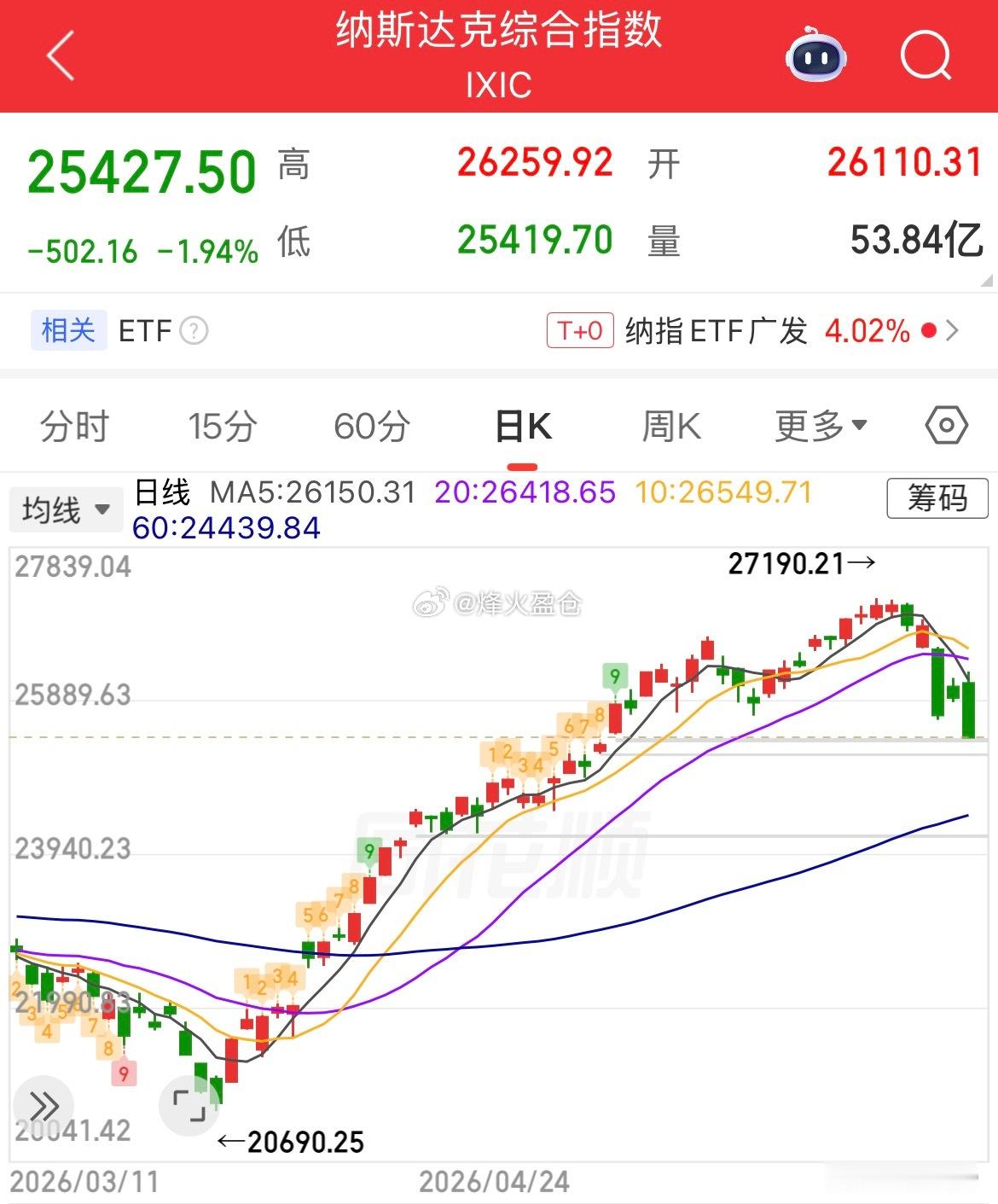 纳斯达克综合指数跌近2% 费城半导体指数跌4% 美股跌幅扩大，道琼斯指数跌0.5