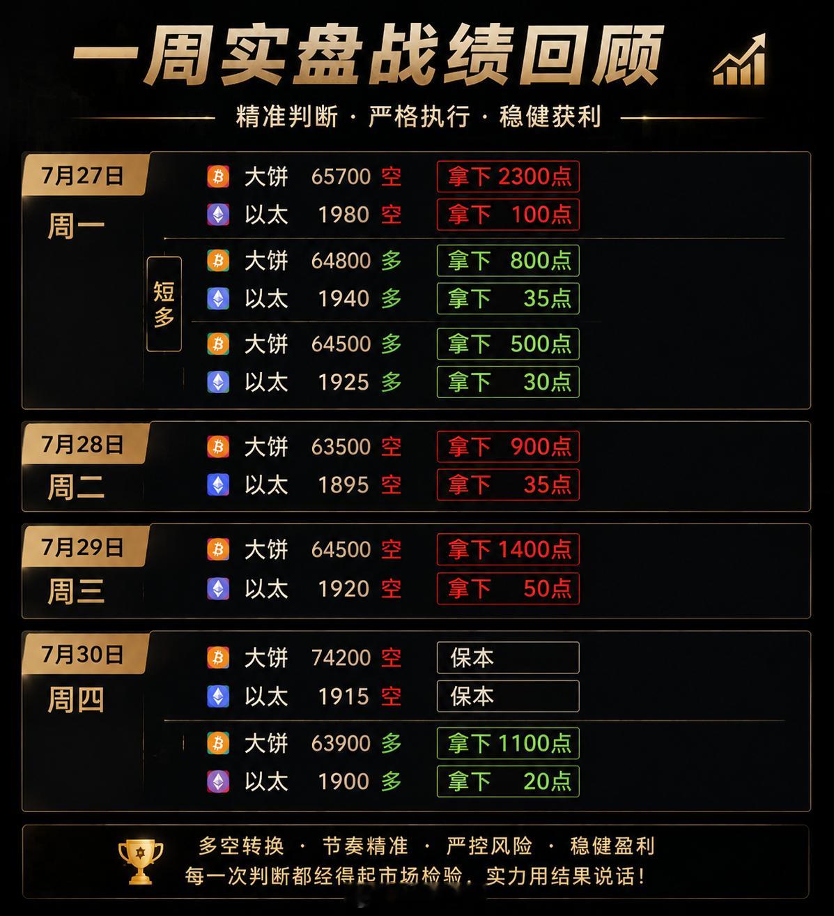 周一市场反弹承压，星辰公开在65700、63500、64500提醒箜，最低回踩至