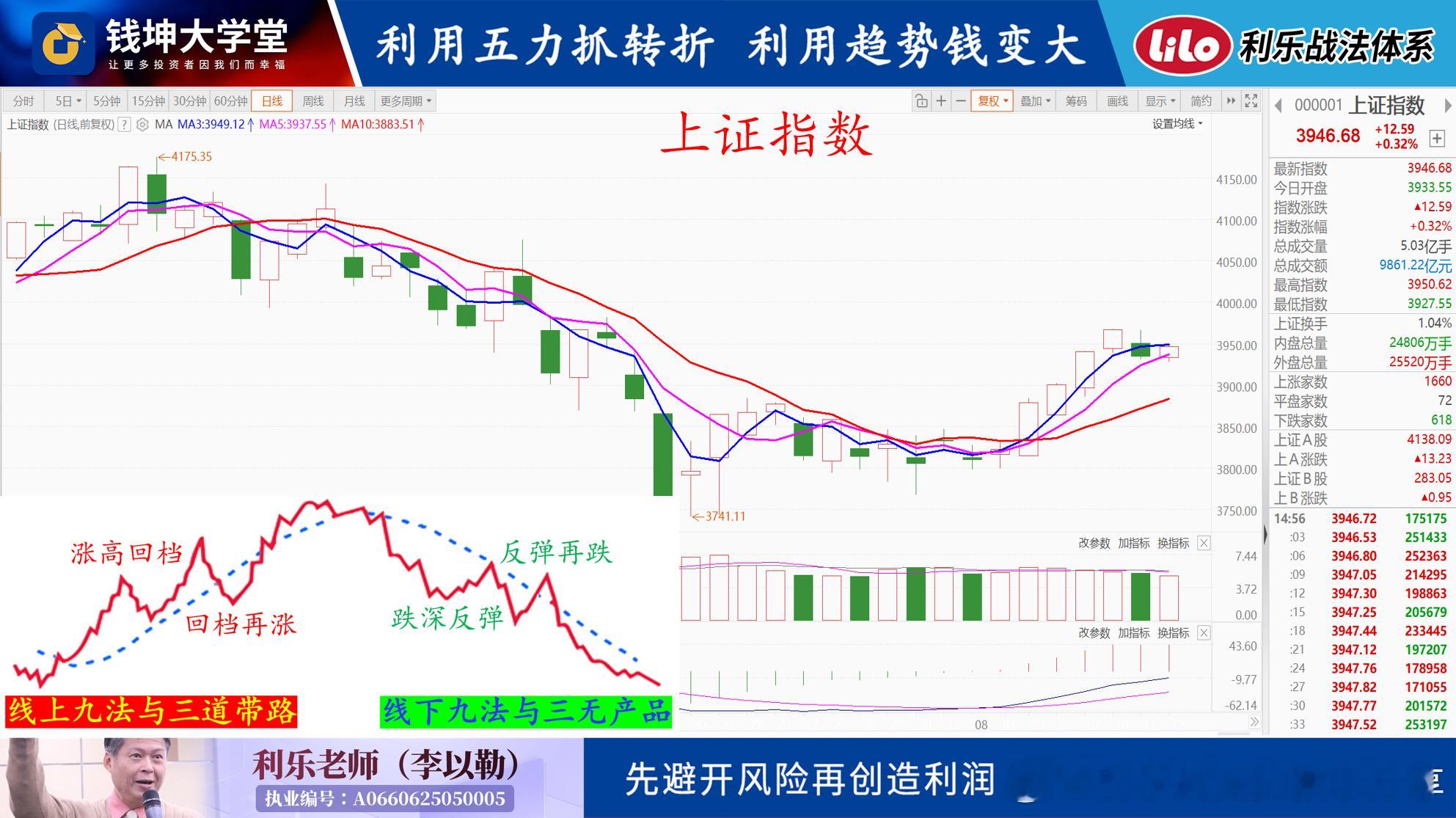20260813(四)利乐老师的早评最近四大指数(上证/深圳/创业板/科创板)的