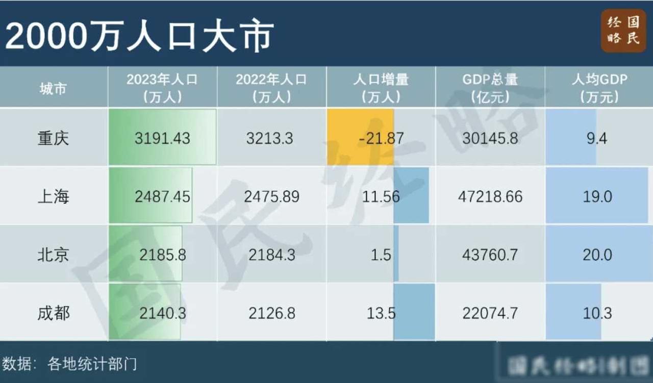 人口第三城易主？成都逆袭背后，藏着普通人最真实的城市选择

最近一条人口数据刷爆