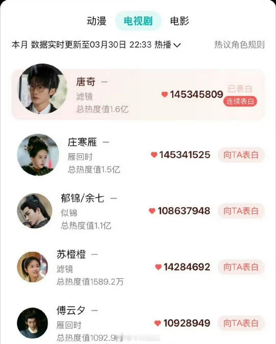 腾讯热议角色榜，檀健次唐奇登顶了👏👏👏 ​​​