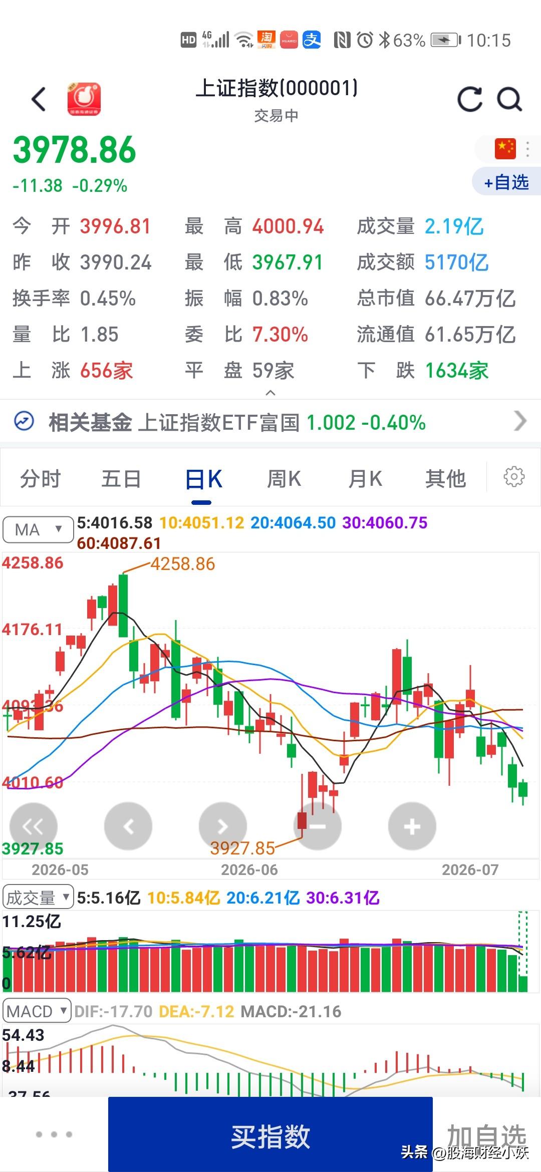 这什么大盘
股票跌的稀里哗啦
还是半导体高科技上涨

散户股民太难了，大盘小涨小