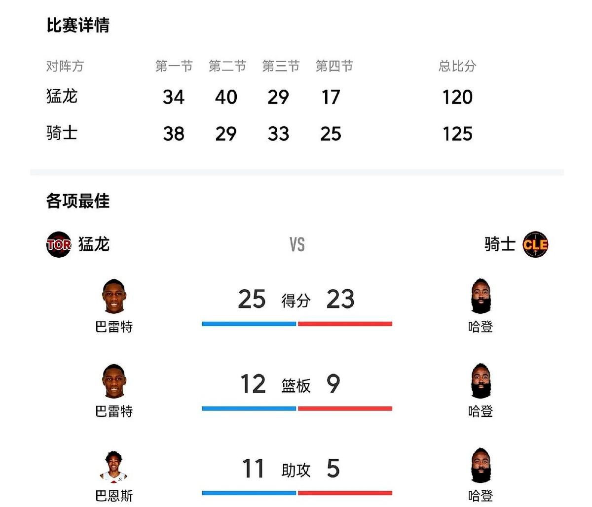 咱们聊聊这场刚结束的骑士与猛龙的天王山之战。125比120，比赛哨声响起时，计分