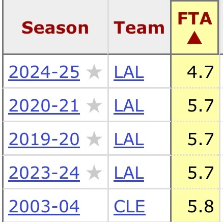 詹姆斯生涯至今场均罚球最少的五个赛季中有四个在湖人，第五少的是他的新秀赛季。 