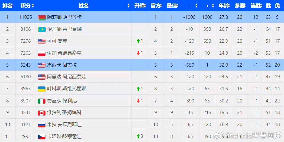 WTA最新排名：萨巴伦卡以11025分稳居世界第一，在迈阿密站背靠背夺冠后，领先