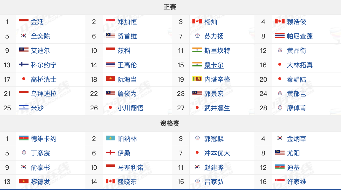 2025年韩国大师赛，超级300赛，11月4日-9日，各单项名单如下，国羽不参加