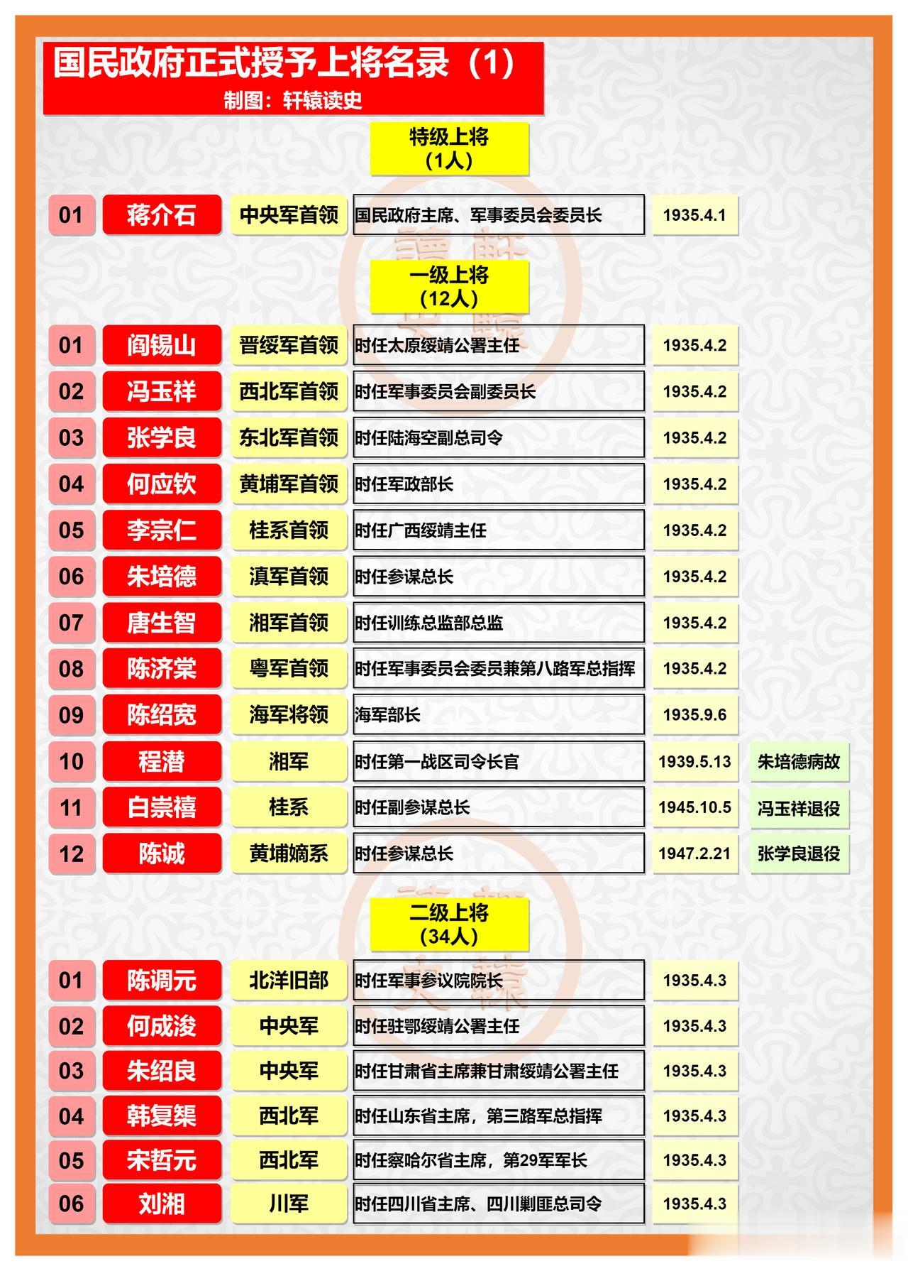 国民党正式授予的上将军衔名录

国军“少将多如狗，中将满地走”，但上将数量始终控