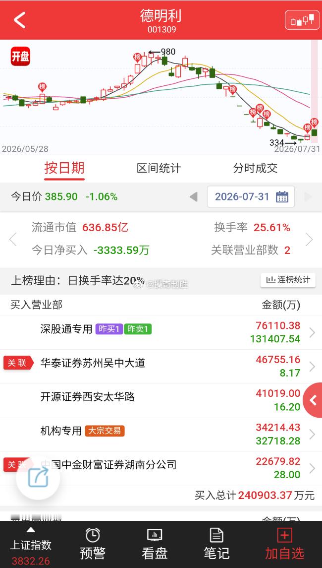 【龙虎榜|德明利今日跌1.06% 2家机构专用席位净卖出4.44亿元】7月31日
